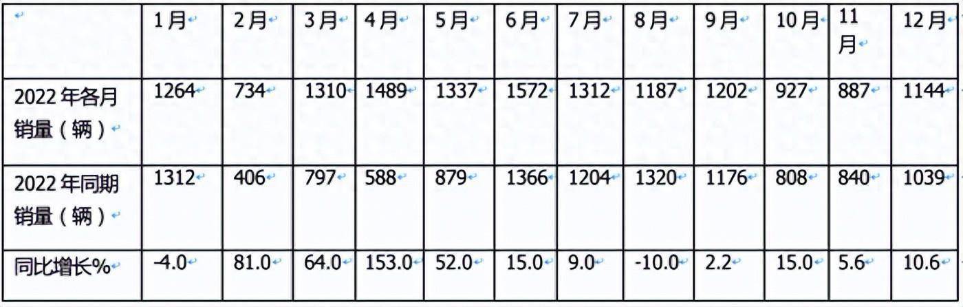 2023年房车市场：销14365辆创新高大通、宇通居冠、亚军