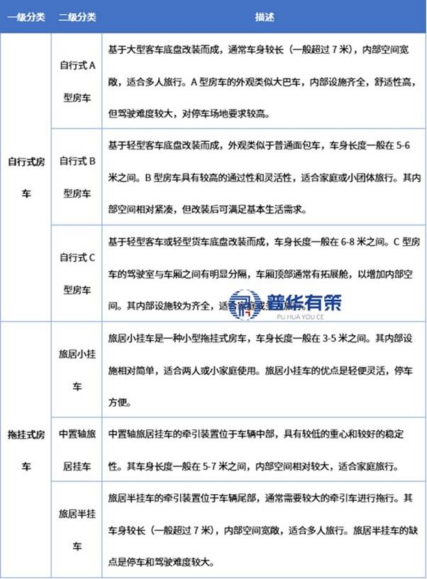 车轮上的变革：中国房车产业的崛起逻辑与全球竞争态势 1、房车